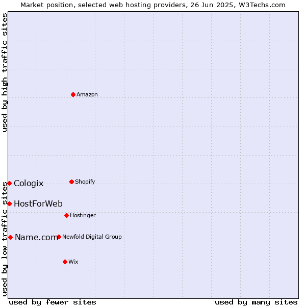 Market position of Name.com vs. HostForWeb vs. Cologix