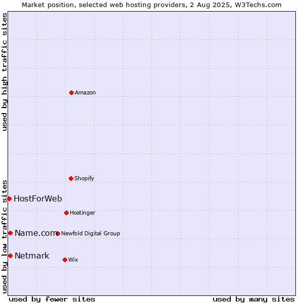 Market position of Netmark vs. Name.com vs. HostForWeb