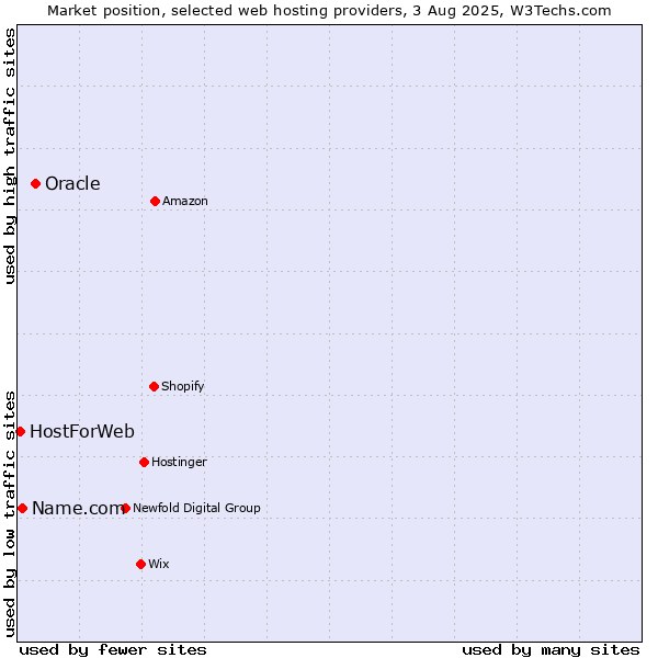 Market position of Oracle vs. Name.com vs. HostForWeb