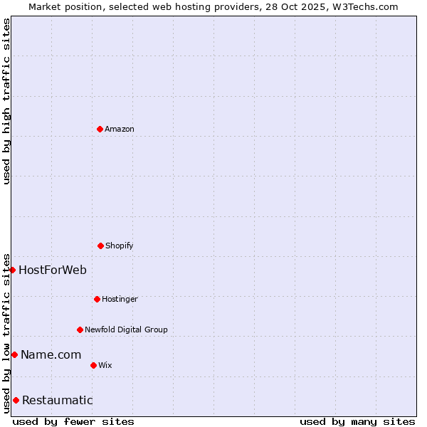 Market position of Restaumatic vs. Name.com vs. HostForWeb