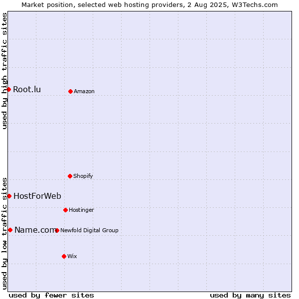 Market position of Name.com vs. HostForWeb vs. Root.lu