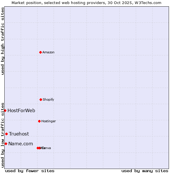 Market position of Truehost vs. Name.com vs. HostForWeb