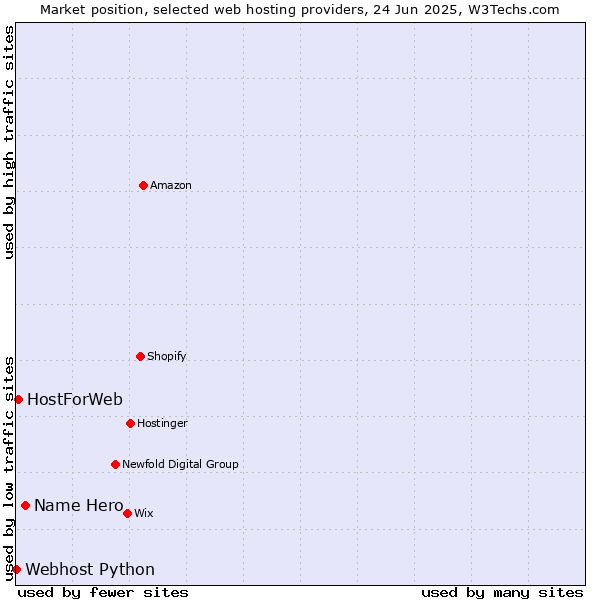 Market position of Name Hero vs. HostForWeb vs. Webhost Python
