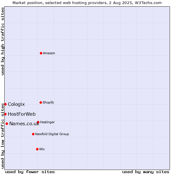 Market position of Names.co.uk vs. HostForWeb vs. Cologix