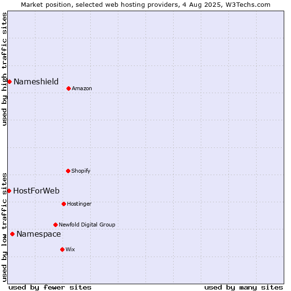 Market position of Namespace vs. Nameshield vs. HostForWeb