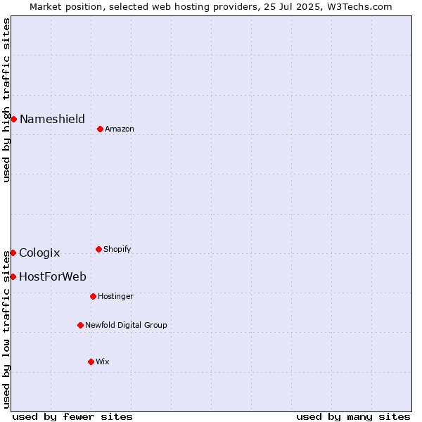 Market position of Nameshield vs. HostForWeb vs. Cologix
