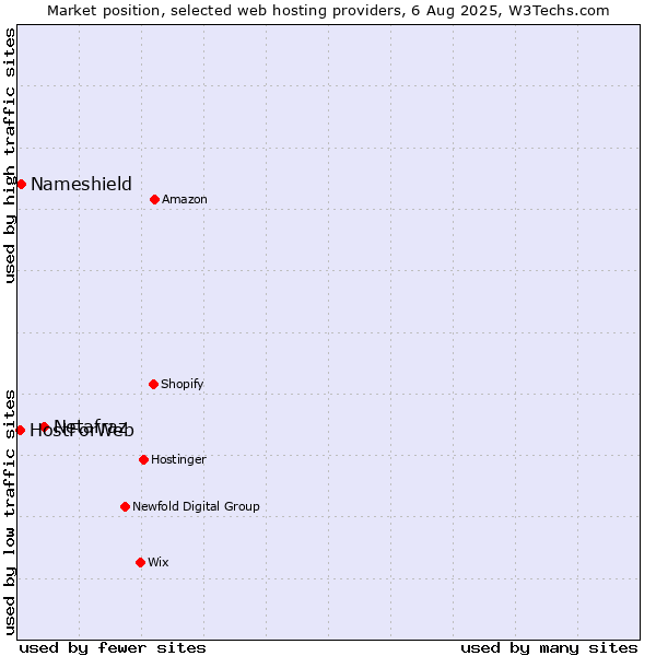 Market position of Netafraz vs. Nameshield vs. HostForWeb