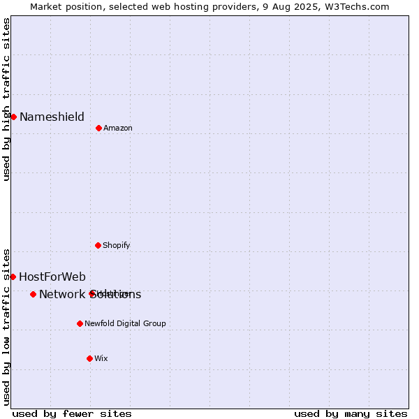 Market position of Network Solutions vs. Nameshield vs. HostForWeb