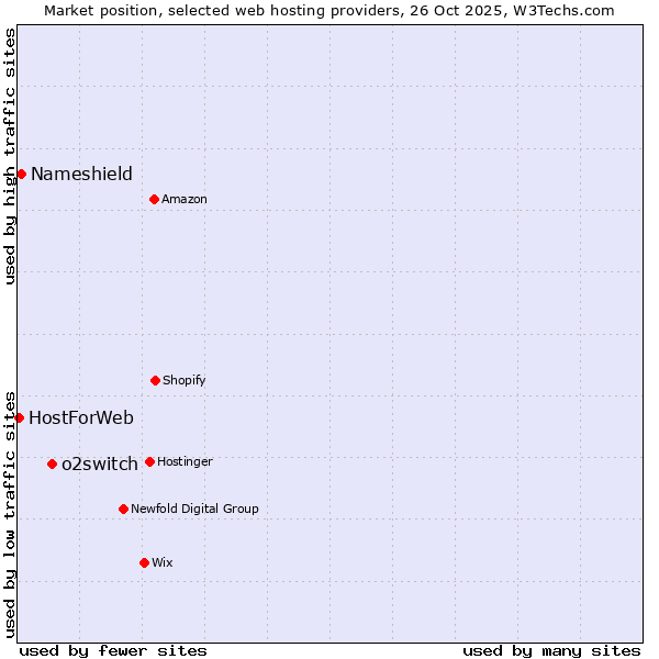 Market position of o2switch vs. Nameshield vs. HostForWeb