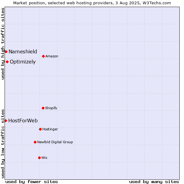 Market position of Optimizely vs. Nameshield vs. HostForWeb