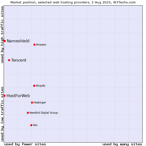 Market position of Tencent vs. Nameshield vs. HostForWeb