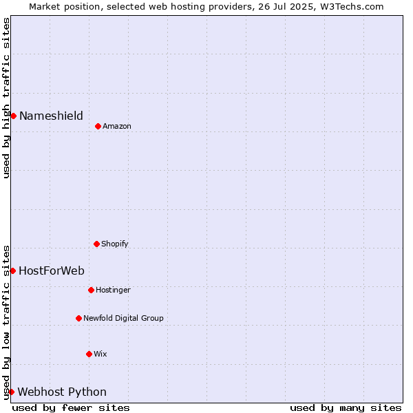 Market position of Nameshield vs. HostForWeb vs. Webhost Python