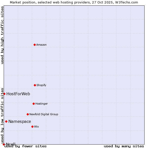 Market position of Namespace vs. HostForWeb vs. Ncell