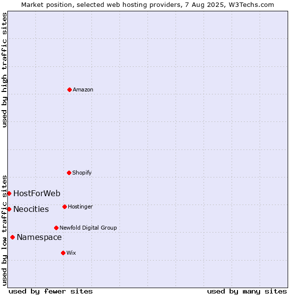 Market position of Namespace vs. Neocities vs. HostForWeb