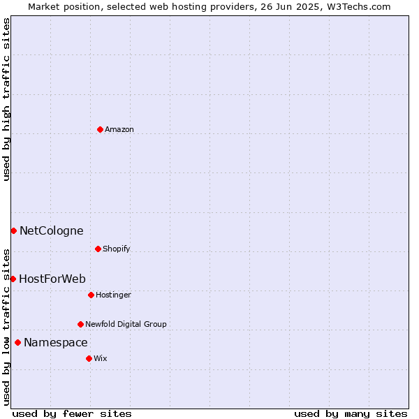 Market position of Namespace vs. NetCologne vs. HostForWeb