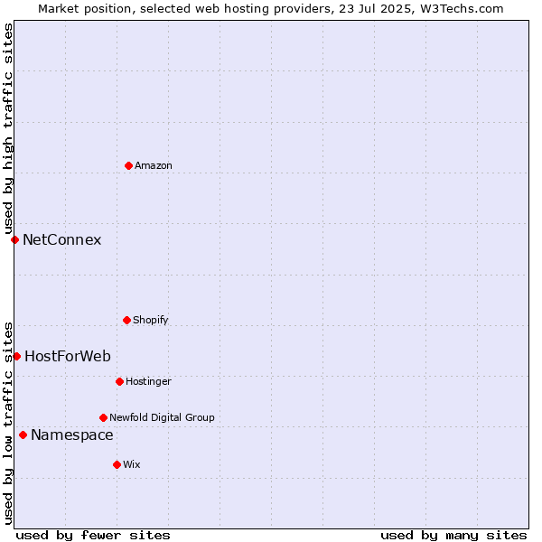 Market position of Namespace vs. HostForWeb vs. NetConnex