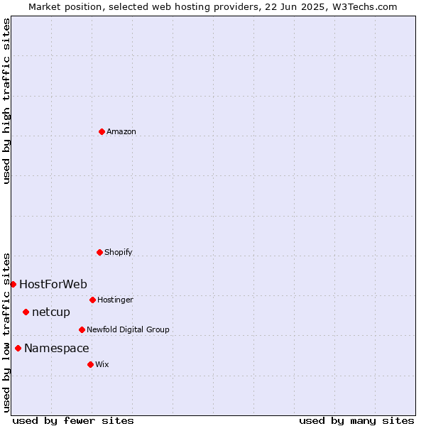 Market position of netcup vs. Namespace vs. HostForWeb