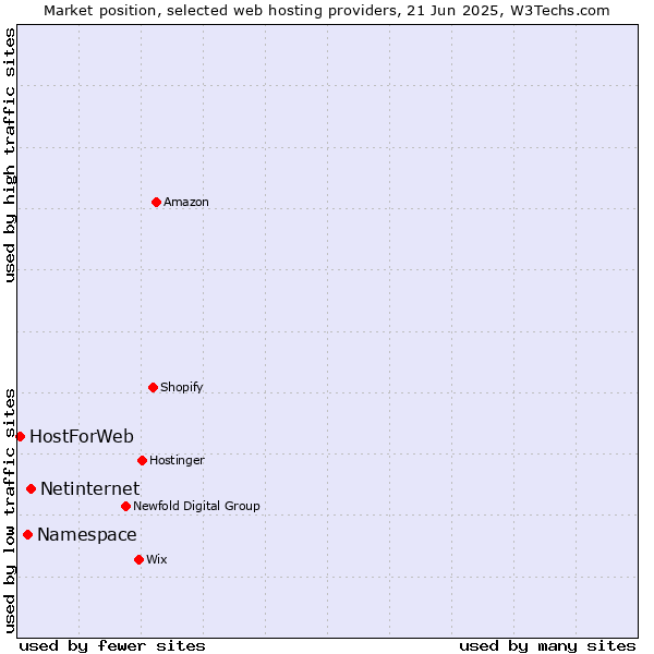 Market position of Netinternet vs. Namespace vs. HostForWeb
