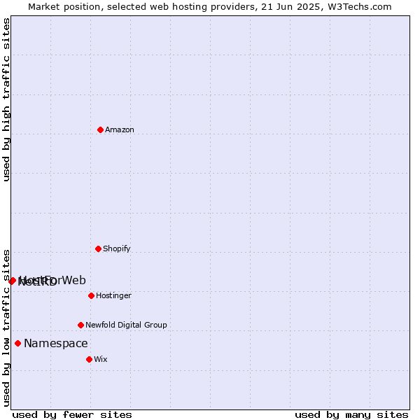 Market position of Namespace vs. HostForWeb vs. NetIRD