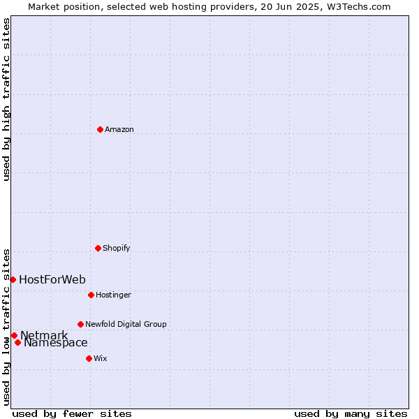 Market position of Namespace vs. Netmark vs. HostForWeb