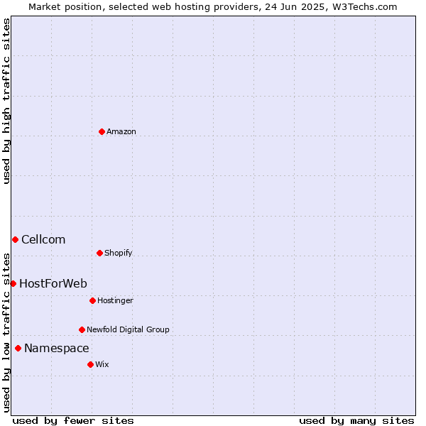 Market position of Namespace vs. Cellcom vs. HostForWeb