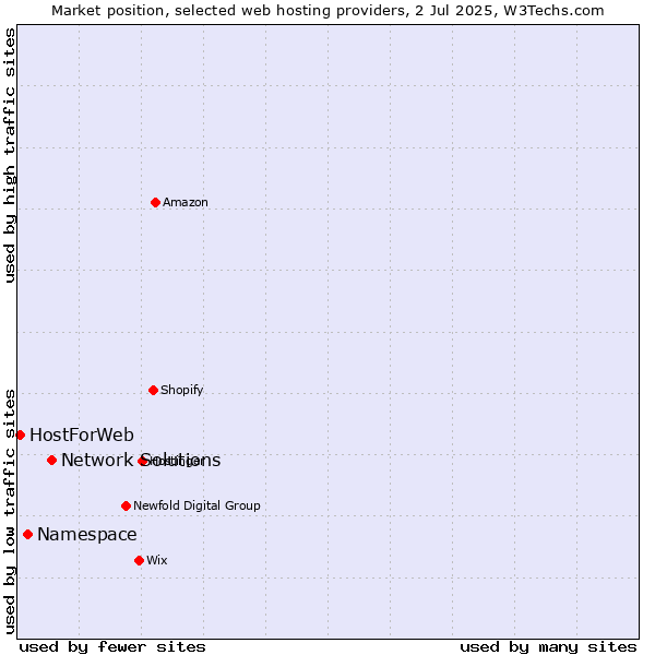 Market position of Network Solutions vs. Namespace vs. HostForWeb