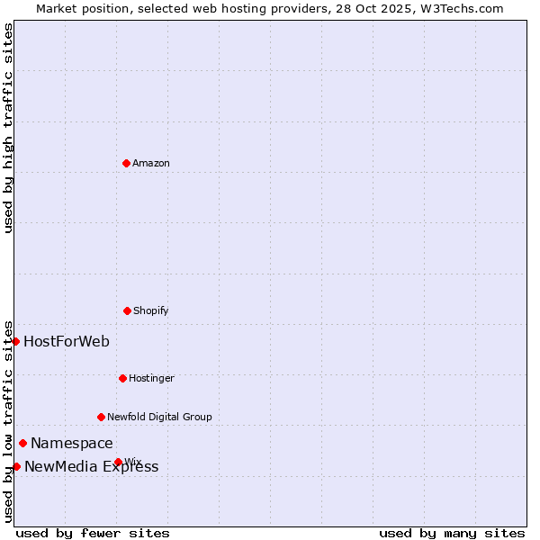 Market position of Namespace vs. NewMedia Express vs. HostForWeb