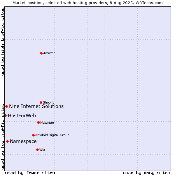 Market position of Namespace vs. Nine Internet Solutions vs. HostForWeb
