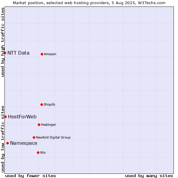 Market position of Namespace vs. HostForWeb vs. NTT Data