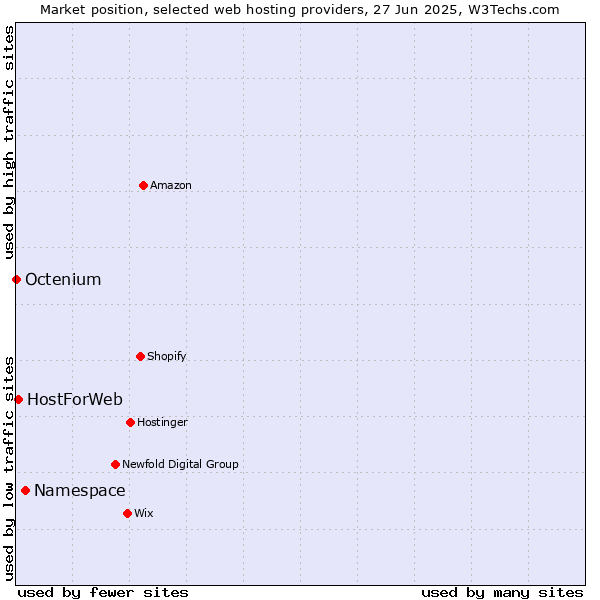 Market position of Namespace vs. HostForWeb vs. Octenium
