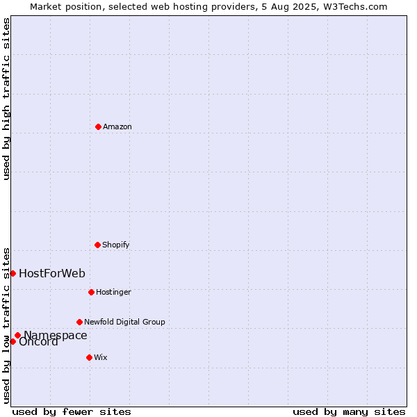Market position of Namespace vs. Oncord vs. HostForWeb
