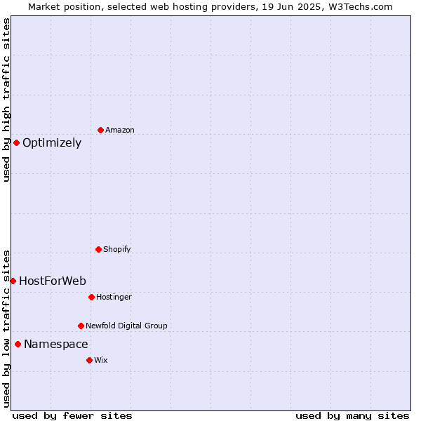 Market position of Namespace vs. Optimizely vs. HostForWeb