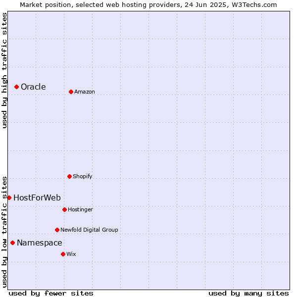 Market position of Oracle vs. Namespace vs. HostForWeb