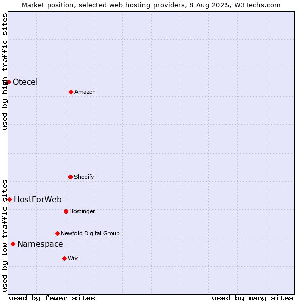 Market position of Namespace vs. HostForWeb vs. Otecel
