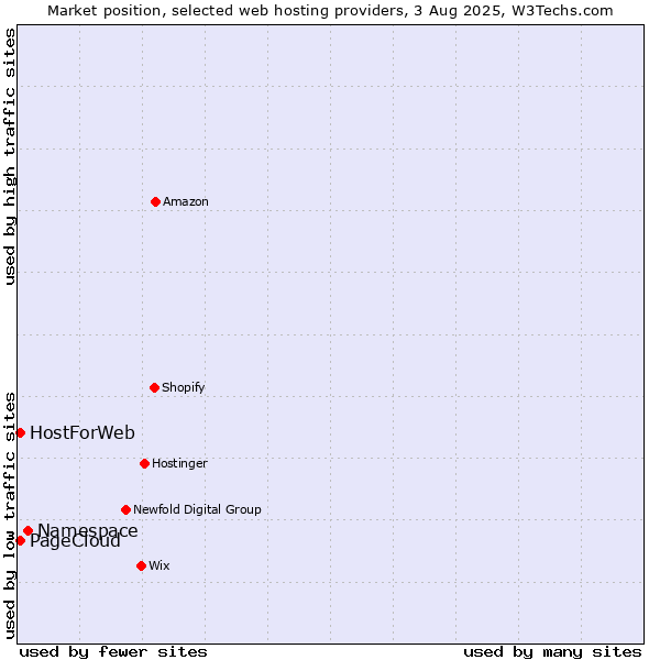 Market position of Namespace vs. HostForWeb vs. PageCloud