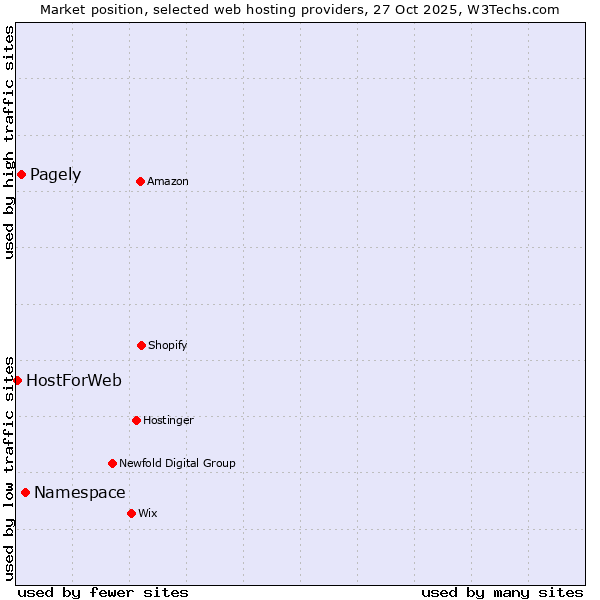 Market position of Namespace vs. Pagely vs. HostForWeb