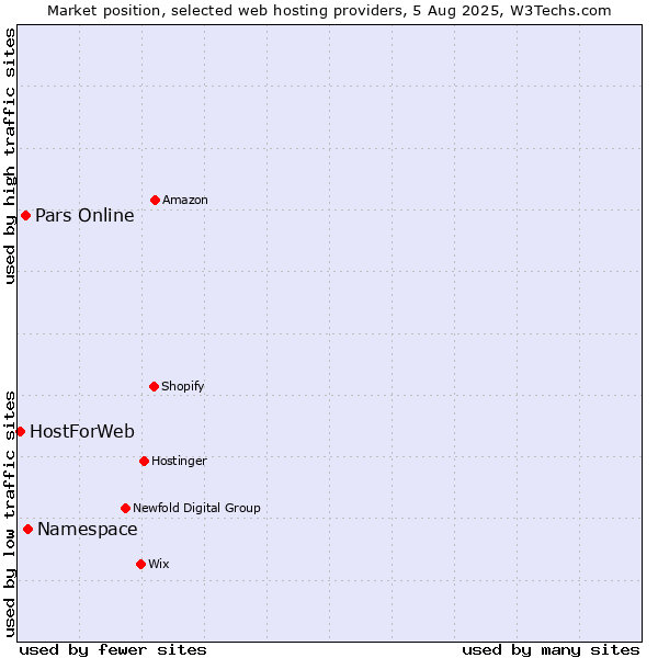 Market position of Namespace vs. Pars Online vs. HostForWeb