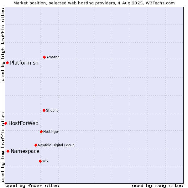 Market position of Namespace vs. Platform.sh vs. HostForWeb