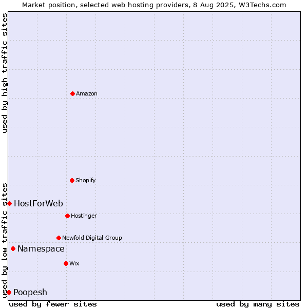 Market position of Namespace vs. HostForWeb vs. Poopesh