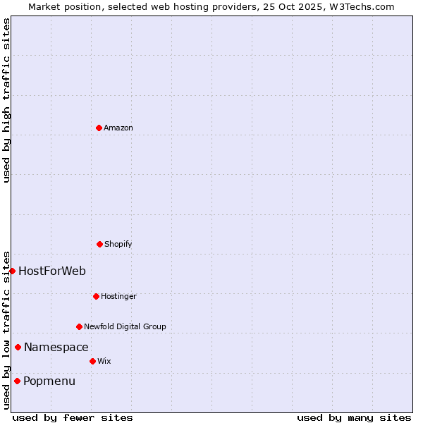 Market position of Namespace vs. Popmenu vs. HostForWeb