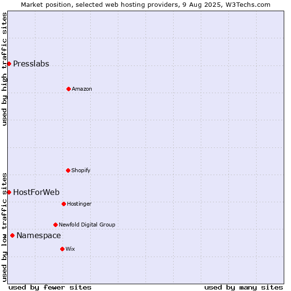 Market position of Namespace vs. Presslabs vs. HostForWeb