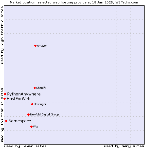 Market position of Namespace vs. PythonAnywhere vs. HostForWeb