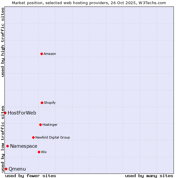 Market position of Namespace vs. Qmenu vs. HostForWeb