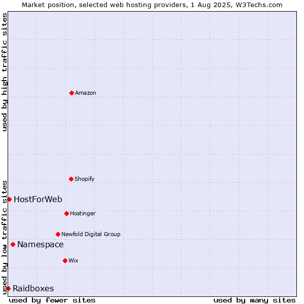Market position of Namespace vs. HostForWeb vs. Raidboxes