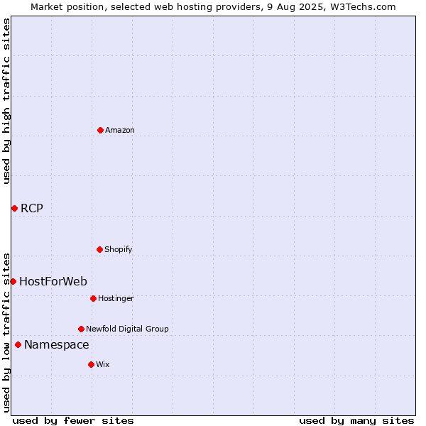 Market position of Namespace vs. RCP vs. HostForWeb