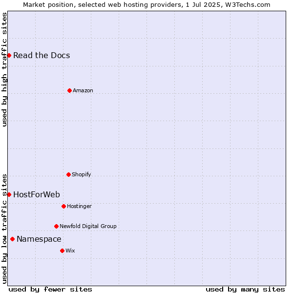Market position of Namespace vs. Read the Docs vs. HostForWeb