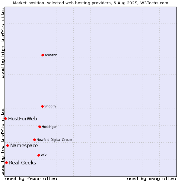 Market position of Namespace vs. Real Geeks vs. HostForWeb