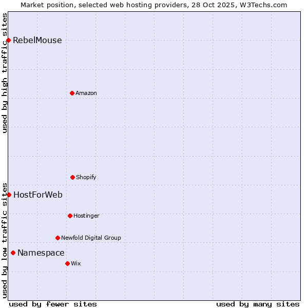 Market position of Namespace vs. HostForWeb vs. RebelMouse