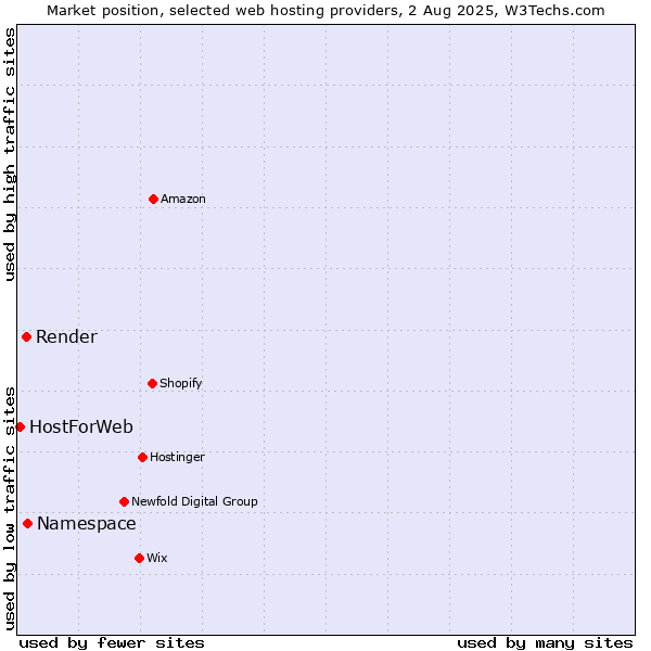 Market position of Namespace vs. Render vs. HostForWeb