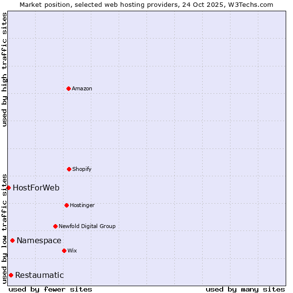 Market position of Namespace vs. Restaumatic vs. HostForWeb